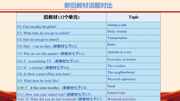 七年级英语下册（人教版2024）新教材解读说课课件