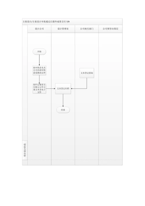 项目设计管理工作流程图.docx