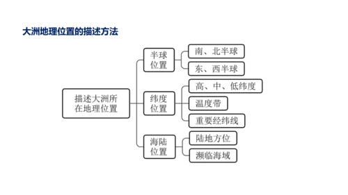 第六章 我们生活的大洲—亚洲（串讲课件59张）-七年级地理下学期期末考点大串讲（人教版）