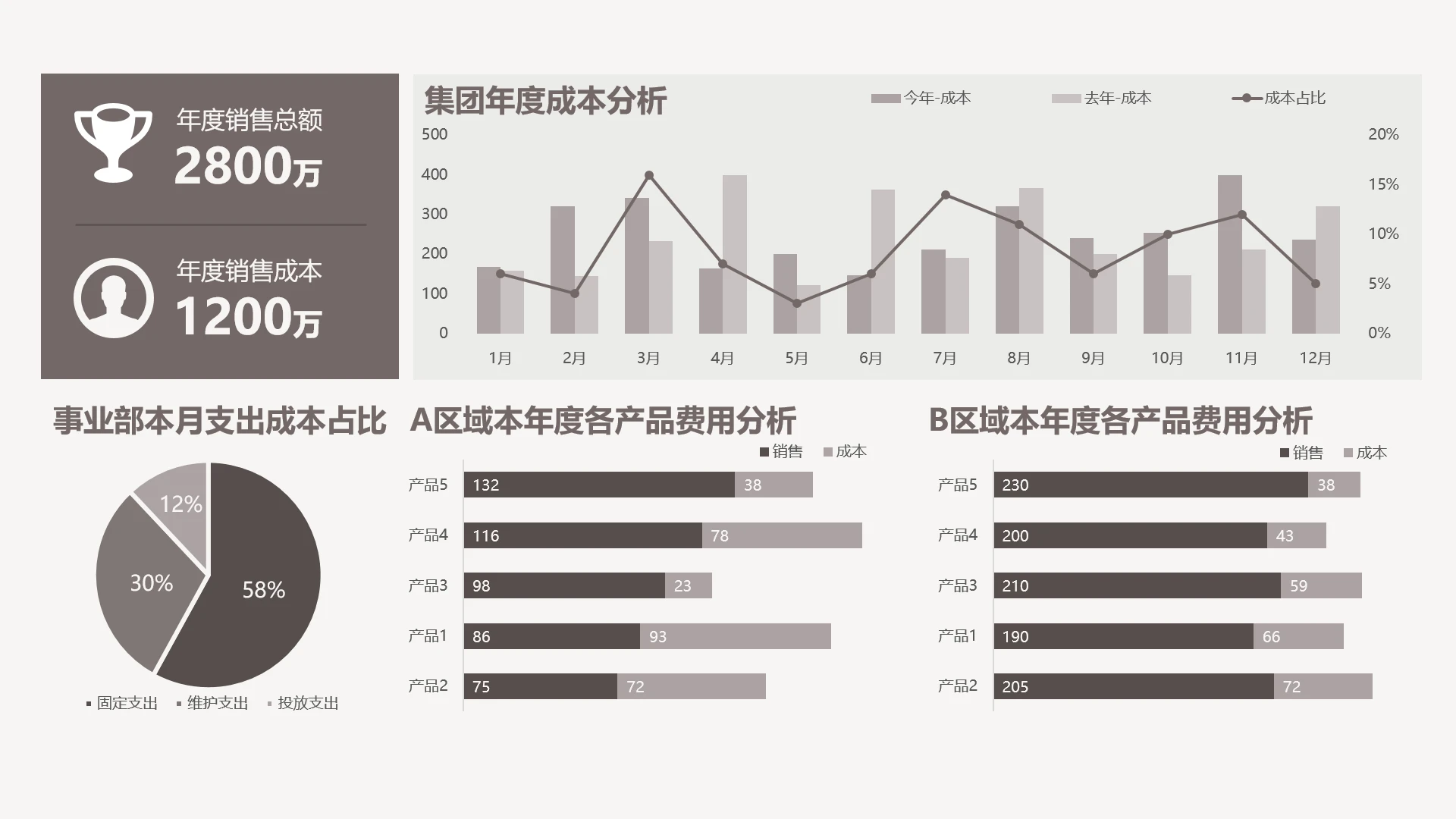 单页年度销售业绩成本分析数据看板PPT模板
