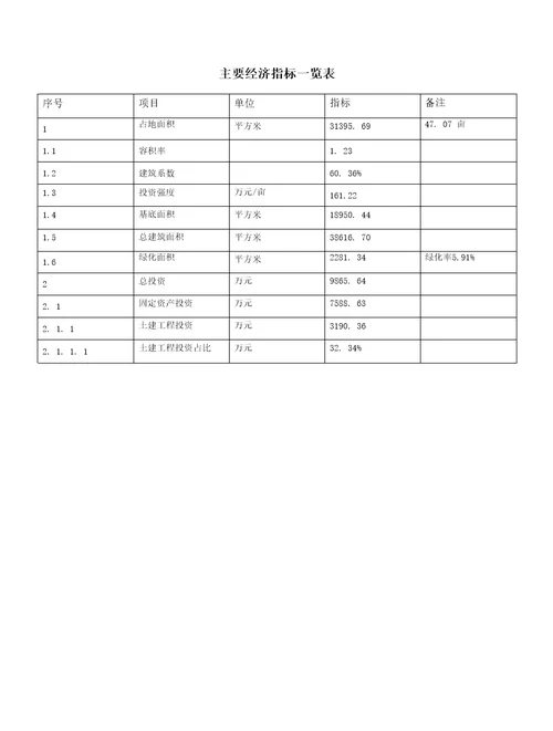 消火栓箱项目建议书47亩，投资9900万元