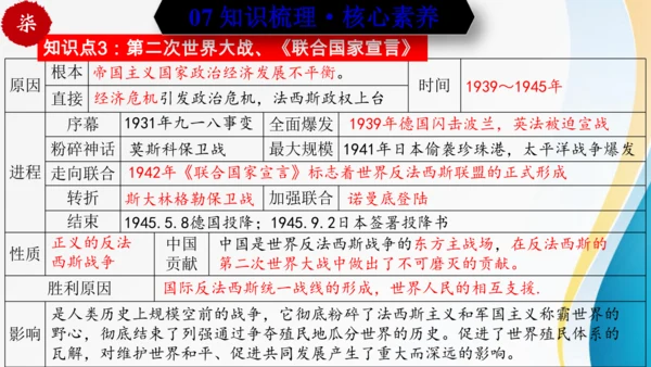 第四单元 经济大危机和第二次世界大战（九年级历史下册同步精品单元复习课件）