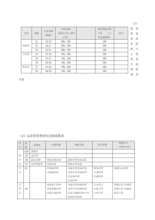 科技有限公司薪酬管理办法