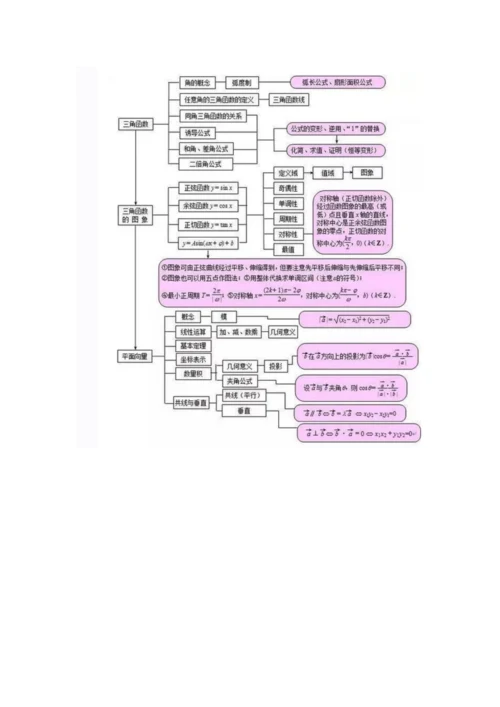 高中数学思维导图大全.docx