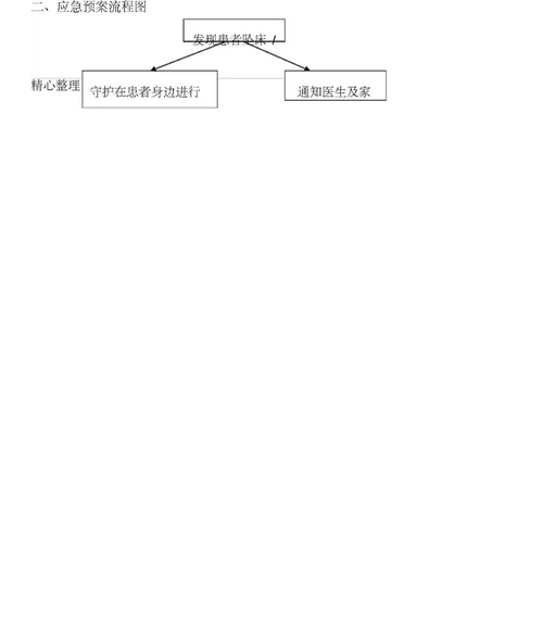 跌倒、坠床应急预案与处理流程图