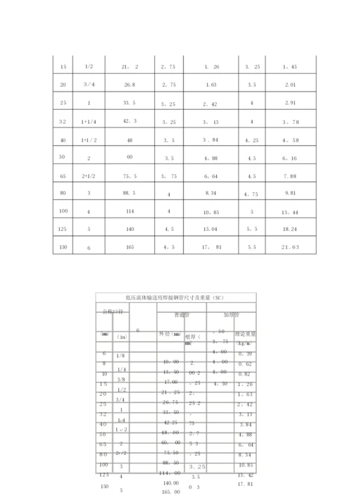 镀锌钢管常用规格-159镀锌管【可编辑范本】.docx