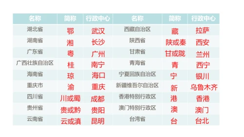 人教版（人文地理） 下册4.1.2 行政区划 课件