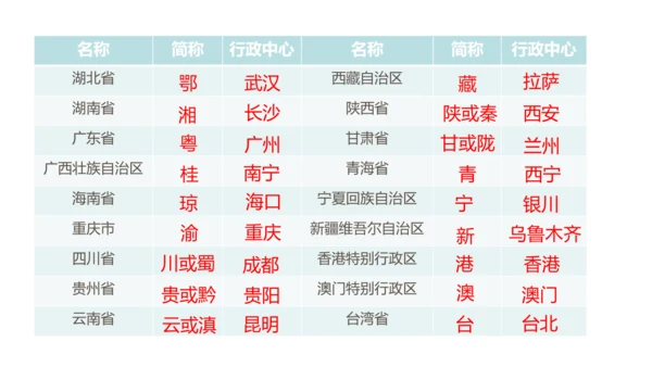 人教版（人文地理） 下册4.1.2 行政区划 课件