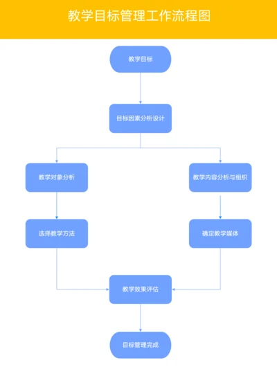 教学目标管理工作流程图模板