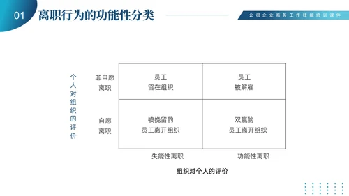 蓝色商务简约员工离职管理技巧培训PPT课件