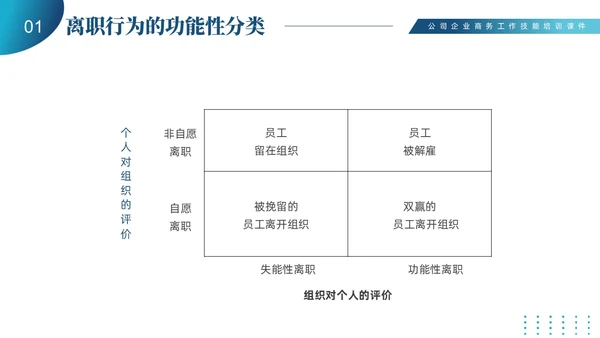 蓝色商务简约员工离职管理技巧培训PPT课件