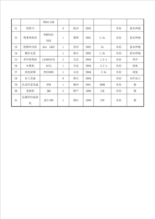 园林绿化景观工程拟投入的主要施工机械设备表