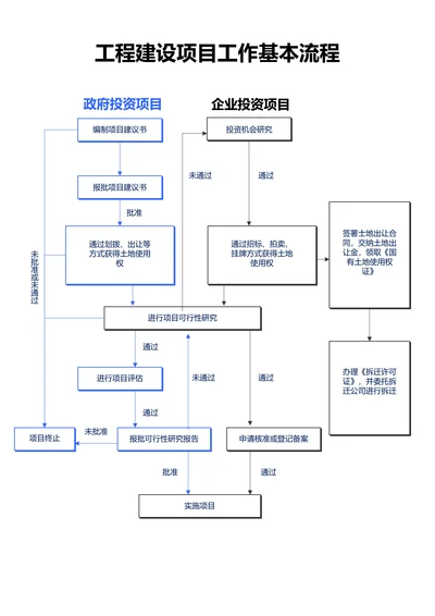 蓝色简约工程建设项目工作基本流程