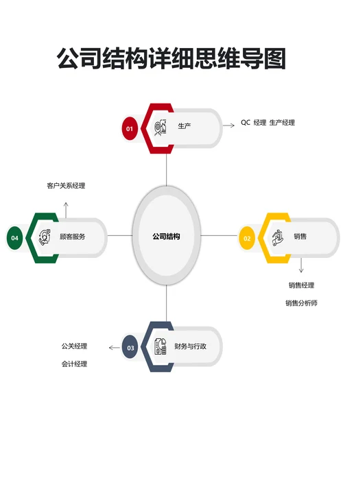 公司结构详细思维导图