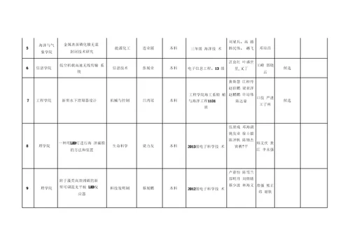 海之帆起航计划大学生科技创新项目科技发明类