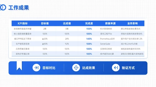 蓝色简约风试用期员工转正答辩PPT模板