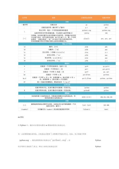 2023年Python正则表达式re模块简明笔记.docx