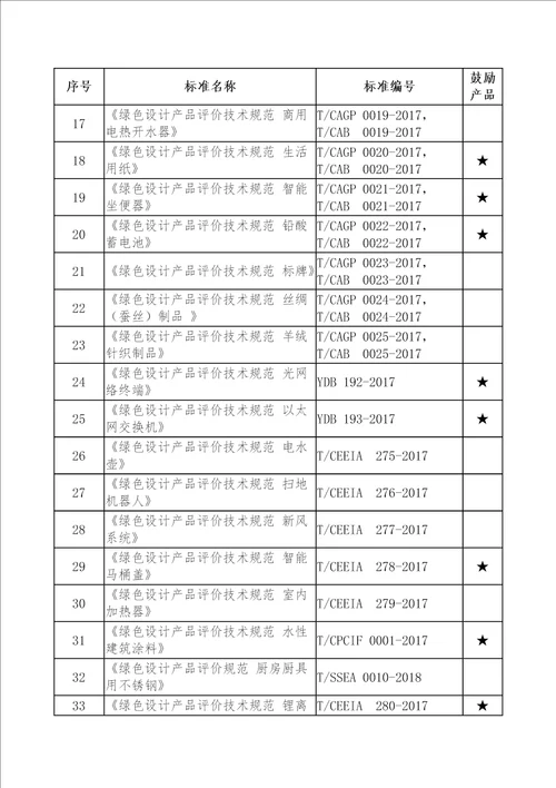 绿色设计产品示范创建和评价要求