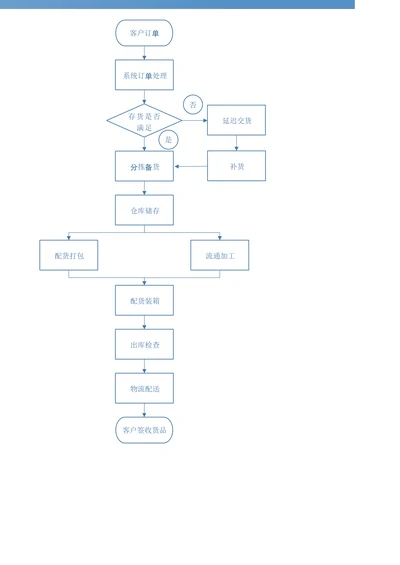 物流配送管理工作流程图