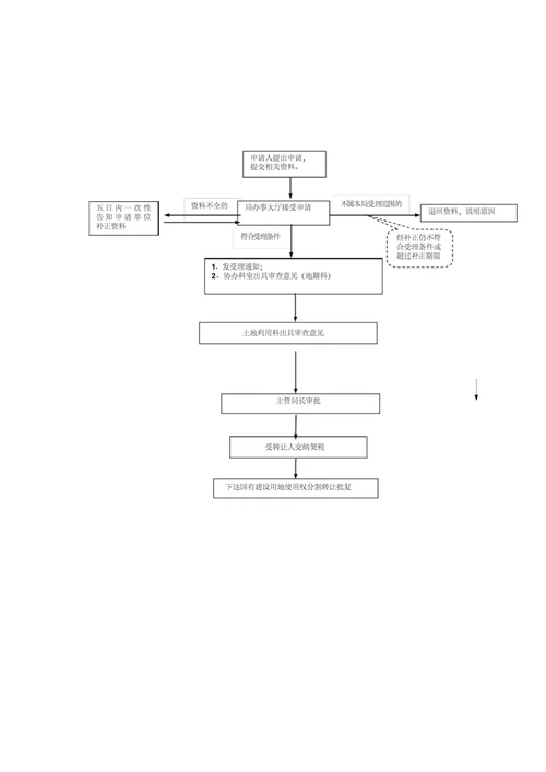 土地审批流程图