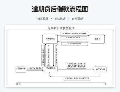 逾期贷后催款流程图