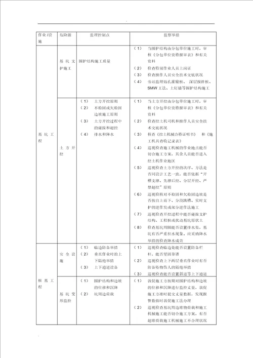 建筑工程危险源清单及控制措施