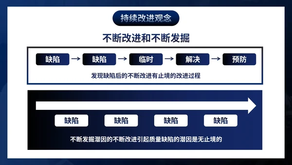 高级简约商务部门员工质量管理培训PPT模板