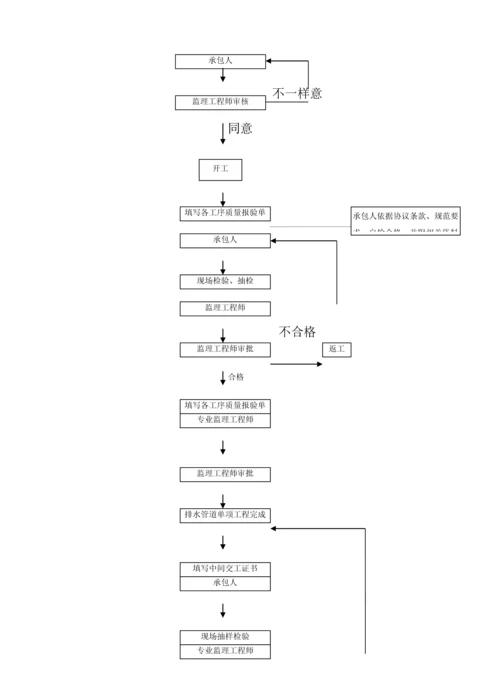 市政排水管综合项目工程监理工作细则.docx