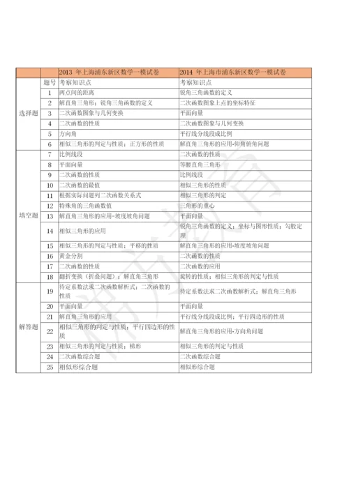 09-16年上海浦东区数学一模考点汇编及试卷.docx
