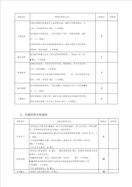某公司项目部员工绩效考核管理办法