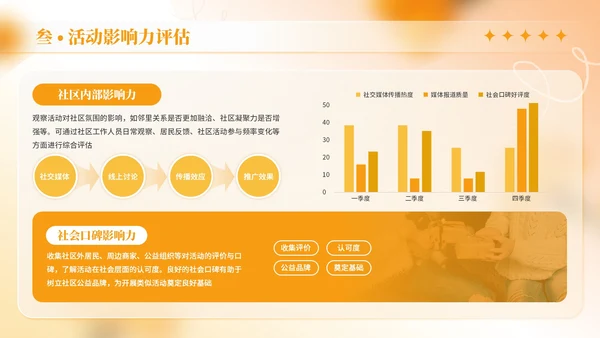 橙色商务风母亲节社区活动策划