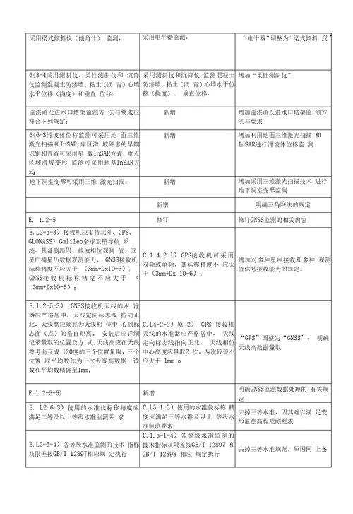 土石坝安全监测技术规范制定说明