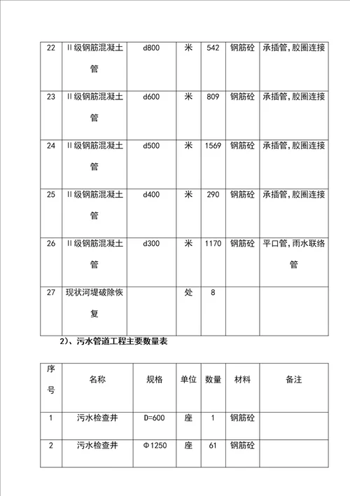 市政雨污水管道工程施工组织设计方案