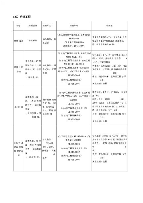 最全水利工程检测和抽检频率