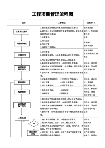 工程项目管理流程图
