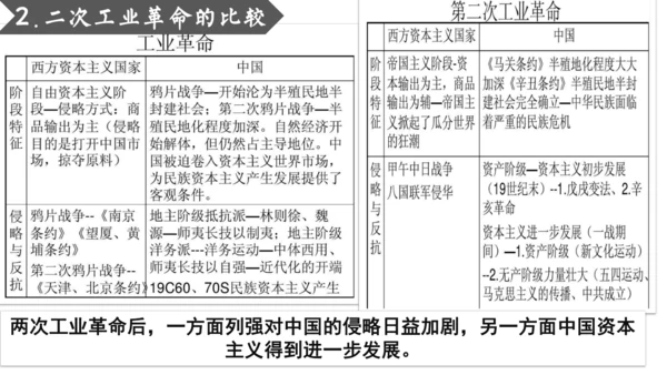 第二单元 第二次工业革命和近代科学文化 复习课件