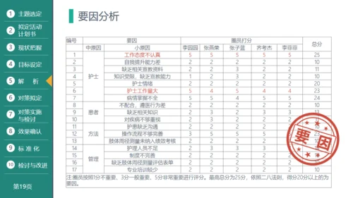 医疗品管圈活动成果汇报通用PPT模板