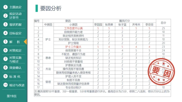 医疗品管圈活动成果汇报通用PPT模板