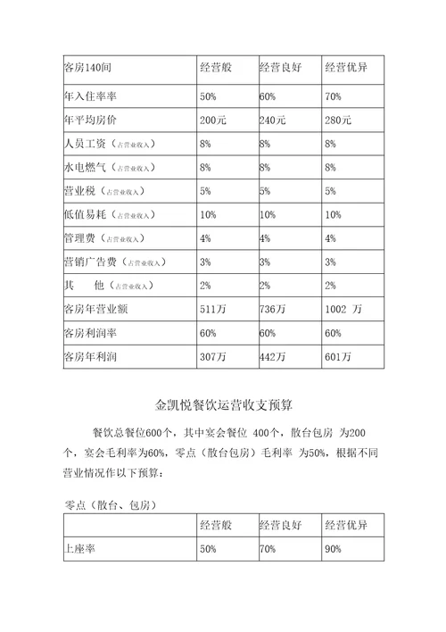 金凯悦酒店投资预算回报分析及项目运营思路