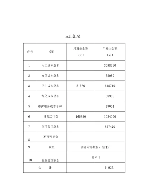 写字楼物业费用支出预算