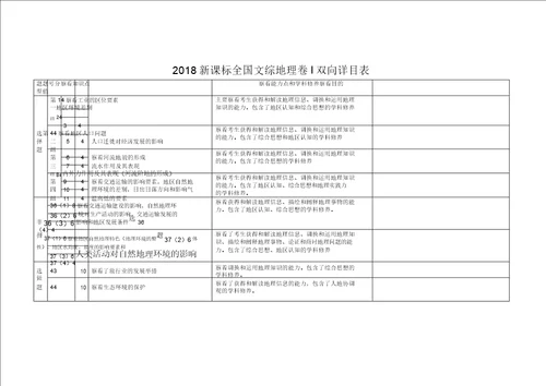 2018高考全国卷123地理双向细目表