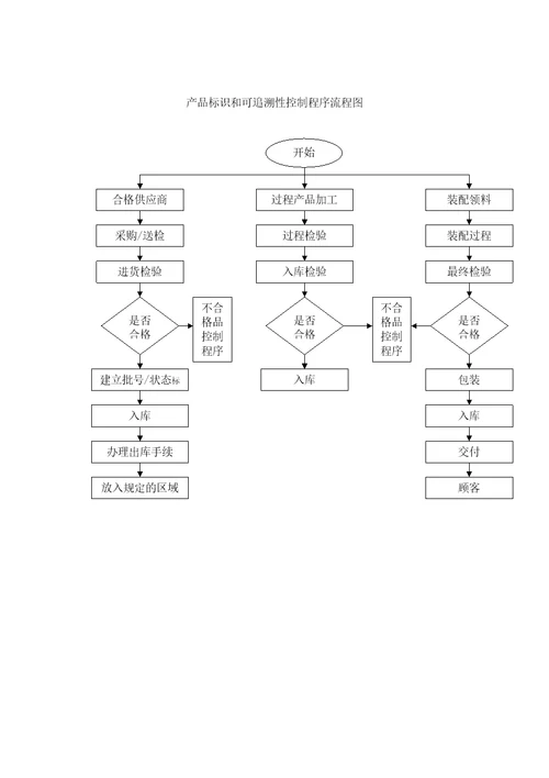 产品标识和可追朔性控制程序