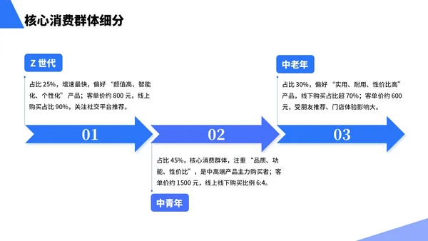 蓝色简约风行业市场分析报告PPT模板