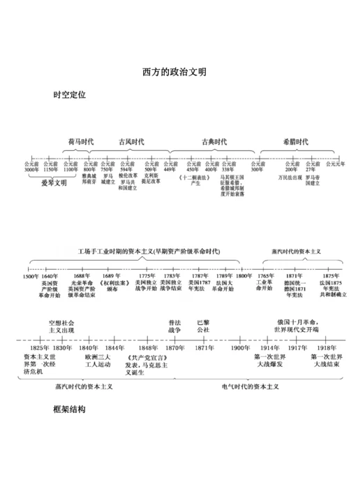 2020高考历史三轮复习：各单元时空定位、框架结构及思维导图汇总.docx