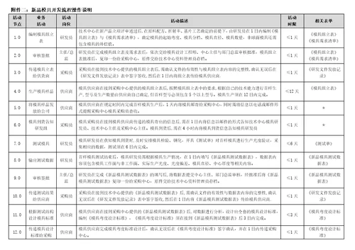 规章制度新品模具开发流程