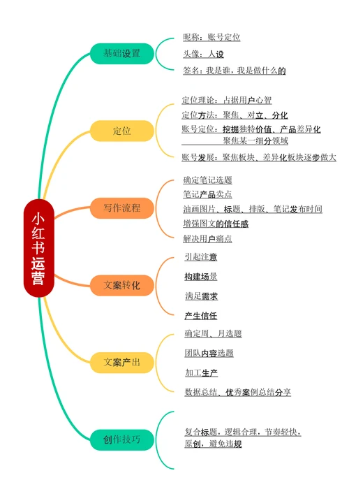 小红书运营思维导图模板