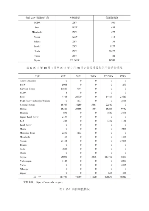 加州零排放汽车规定及其积分交易制度对加快我国新能源汽车推广的借鉴.docx