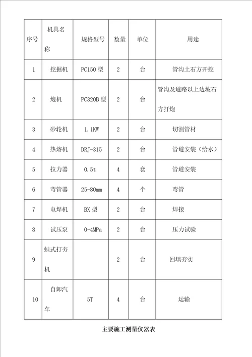 最新市政道路管网给排水工程施工方案