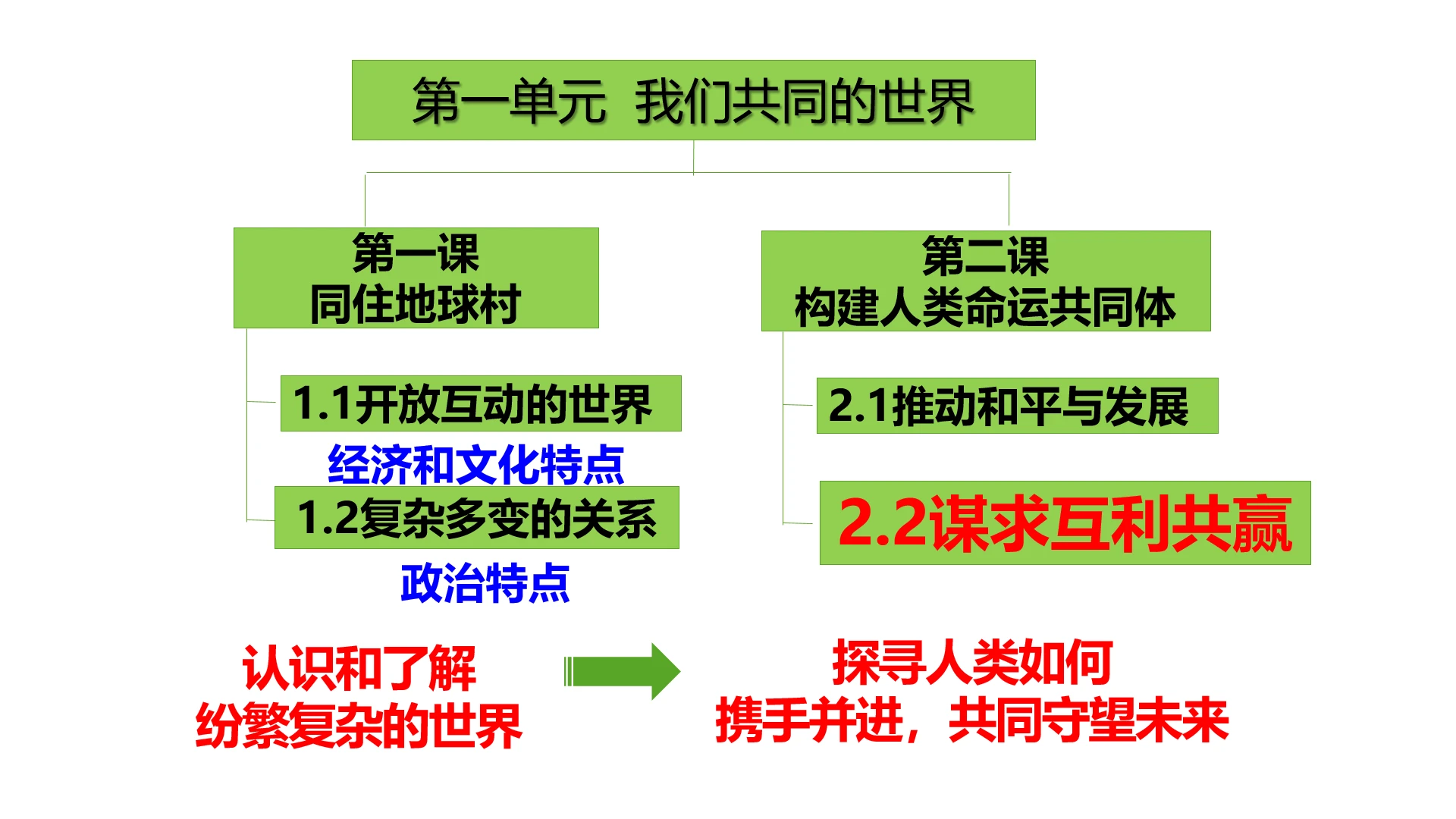 2.2 谋求互利共赢 课件（31张PPT）