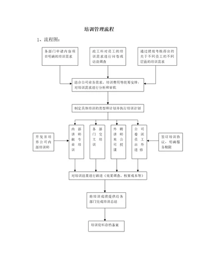 北海烟草人力资源咨询—培训管理流程